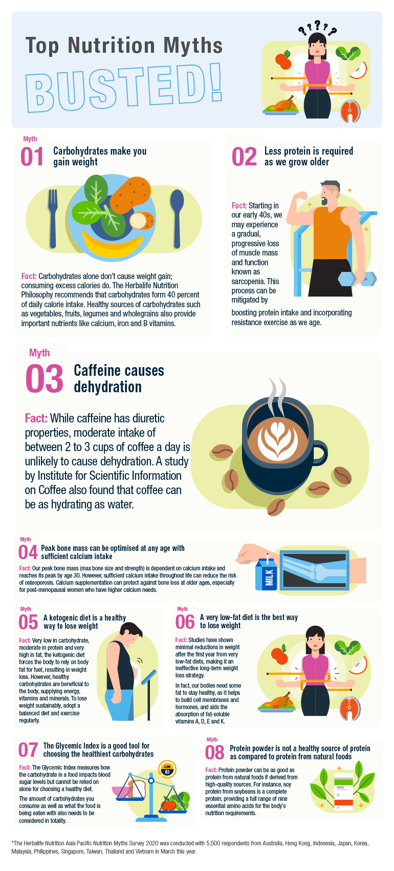 Nutrition Myths | Herbalife Nutrition - Australia & New Zealand